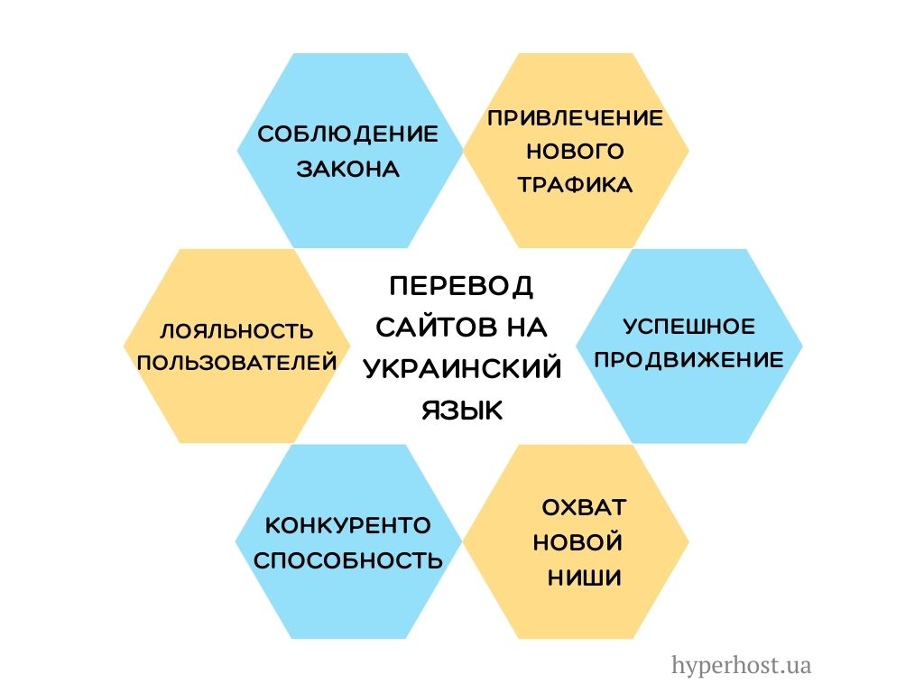 схема для чего нужен перевод сайтов на украинский язык
